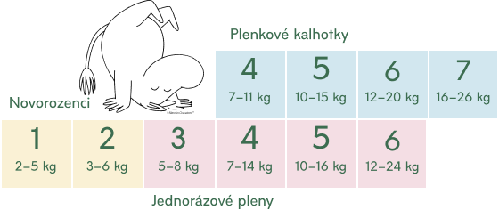 Velikostní tabulka dětských plen Moomin Baby pro děti od 2 do 26 kg podle hmotnosti, zahrnující novorozenecké pleny (velikosti 1-2), jednorázové pleny (velikosti 3-6) a Pants pleny (velikosti 4-7)