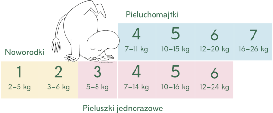 Tabela rozmiarów pieluszek Moomin Baby dla dzieci o wadze od 2 do 26 kg, w tym pieluszki dla noworodków (rozmiary 1-2), pieluszki jednorazowe (rozmiary 3-6) i pieluchomajtki (rozmiary 4-7).