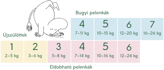 A Moomin Baby pelenkák mérettáblázata 2 és 26 kg közötti babák számára súly szerint, beleértve az újszülött pelenkákat (1-2 méret), az eldobható pelenkákat (3-6 méret) és a nadrágpelenkákat (4-7 méret).