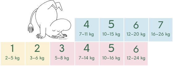 Velikostní tabulka dětských plen Moomin Baby pro děti od 2 do 26 kg podle hmotnosti, zahrnující novorozenecké pleny (velikosti 1-2), jednorázové pleny (velikosti 3-6) a Pants pleny (velikosti 4-7)