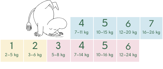 Tabela rozmiarów pieluszek Moomin Baby dla dzieci o wadze od 2 do 26 kg, w tym pieluszki dla noworodków (rozmiary 1-2), pieluszki jednorazowe (rozmiary 3-6) i pieluchomajtki (rozmiary 4-7).